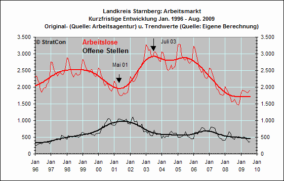 Arbeitslose/Off. Stellen: Kurzfr.