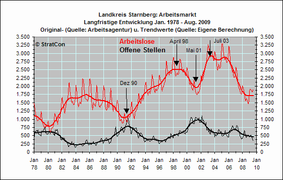 Arbeitslose/Off. Stellen: Langfr.