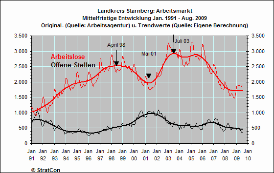 Arbeitslose/Off. Stellen: Mittelfr.