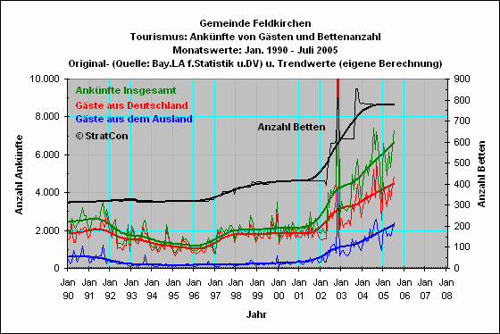 Feldkirchen: Anknfte