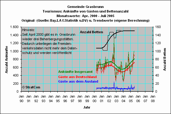 Grasbrunn: Anknfte