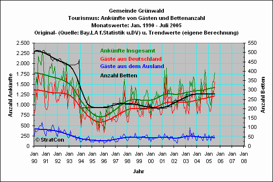 Grnwald: Anknfte