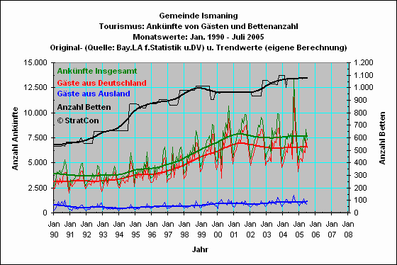 Ismaning: Anknfte