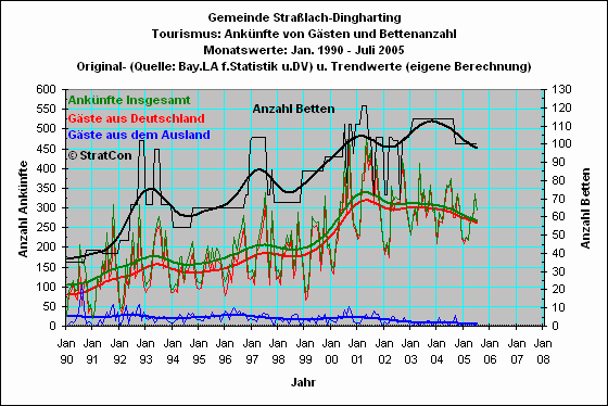 Stralach-Dingharting: Anknfte