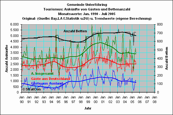 Unterfhring: Anknfte