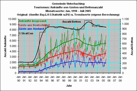 Unterhaching: Anknfte