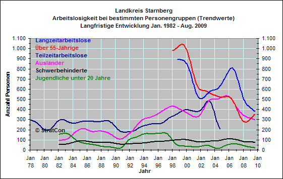 Landkreis und Stadt Mnchen: Arbeitslose nach Personengruppen
