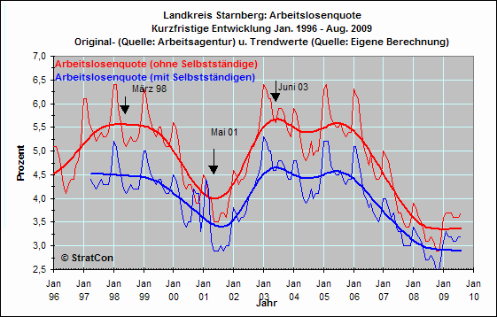 Arbeitslosenquote Kurz