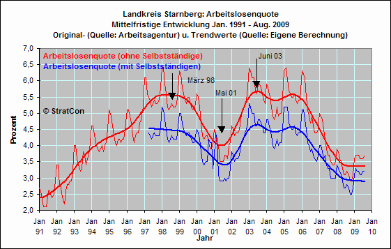 Arbeitslosenquote Mittel