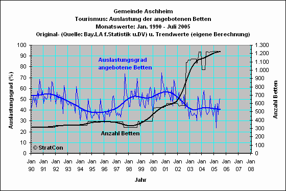 Aschheim: Bettenauslastung