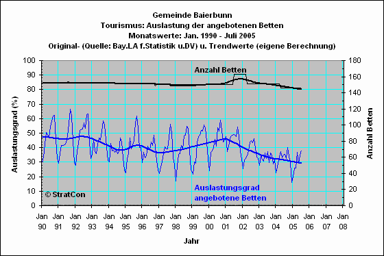 Baierbrunn: Bettenauslastung
