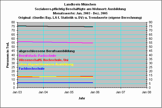 Ausbildung