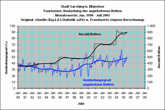 Garching: Bettenauslastung