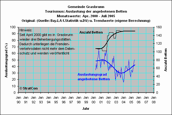 Grasbrunn: Bettenauslastung