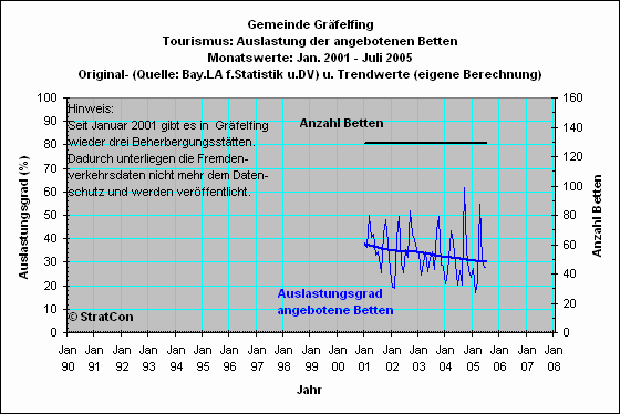 Grfelfing: Bettenauslastung