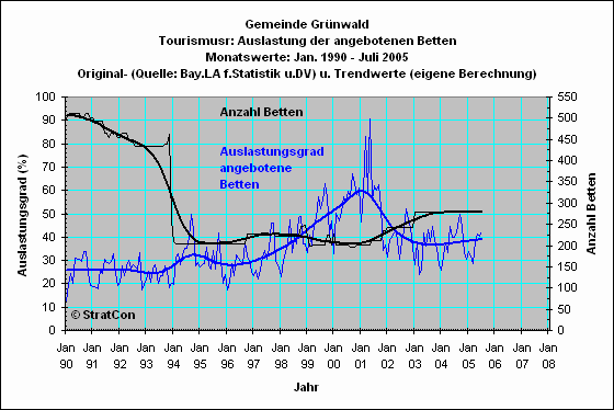 Grnwald: Bettenauslastung