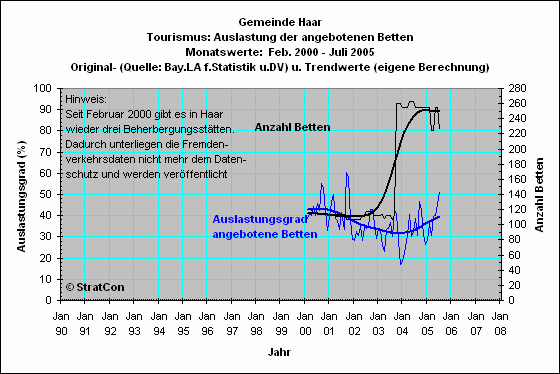 Haar: Bettenauslastung