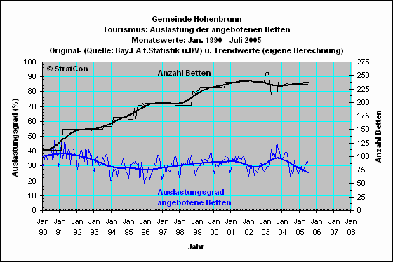 Hohenbrunn: Bettenauslastung