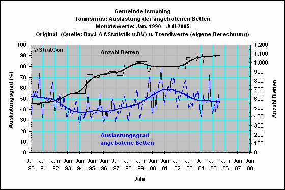 Ismaning: Bettenauslastung