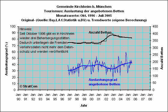 Kirchheim: Bettenauslastung