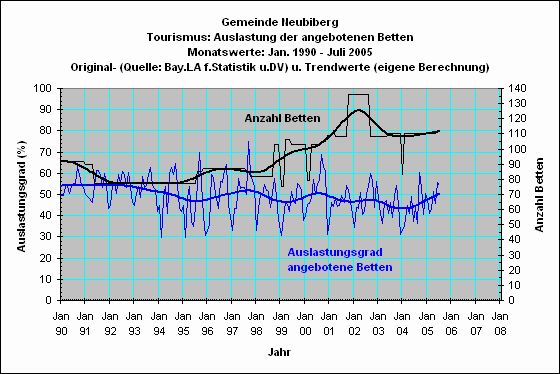 Neubiberg: Bettenauslastung