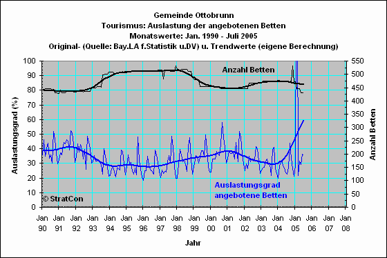 Oberschleiheim: Bettenauslastung