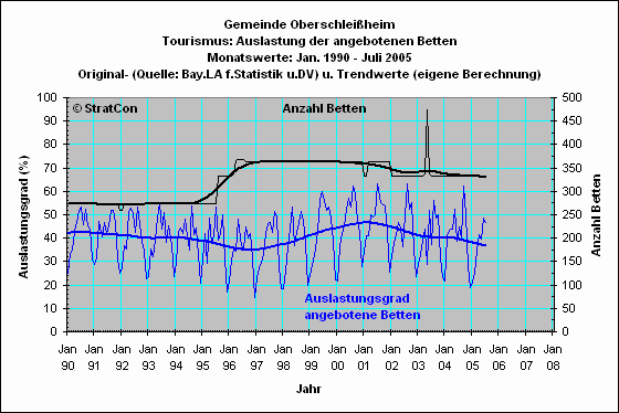 Oberschleiheim: Bettenauslastung