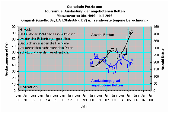 Putzbrunn: Bettenauslastung