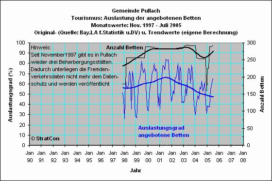 Pullach: Bettenauslastung