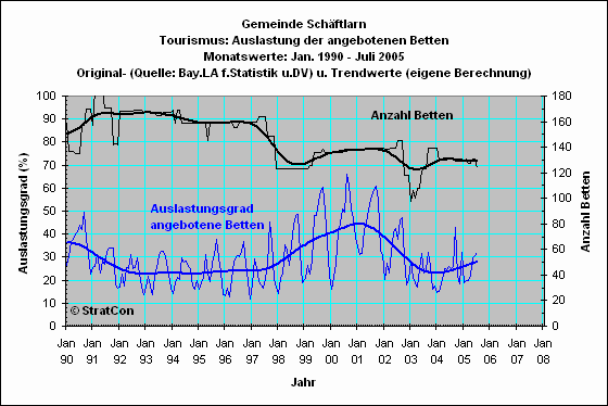 Schftlarn: Bettenauslastung