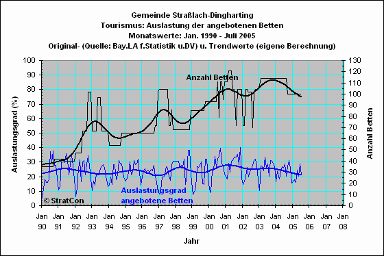 Stralach-Dingharting: Bettenauslastung