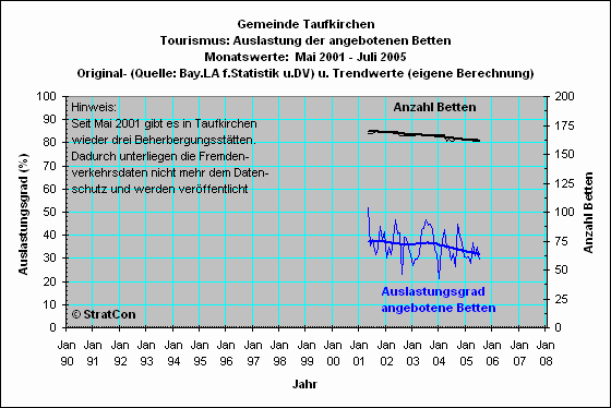 Taufkirchen: Bettenauslastung