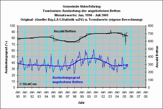 Unterfhring: Bettenauslastung