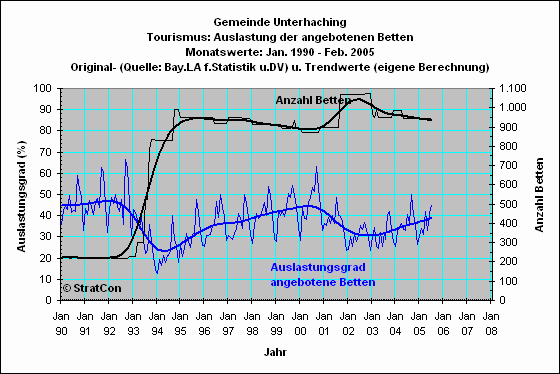 Unterhaching: Bettenauslastung