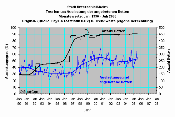 Unterschleiheim: Bettenauslastung