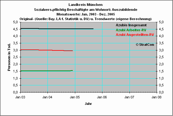 Auszubildende