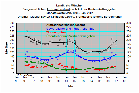 OAL:Auftragsbestand
