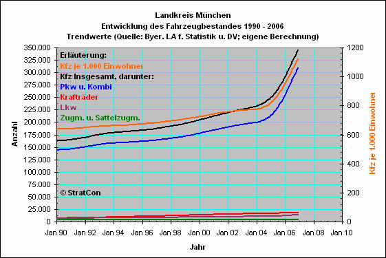 Lkrs Mnchen:Kraftfahrzeuge: Bestandsentwicklung