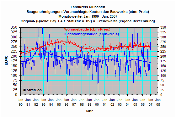 OAL:Baugenehmigungen cbm
