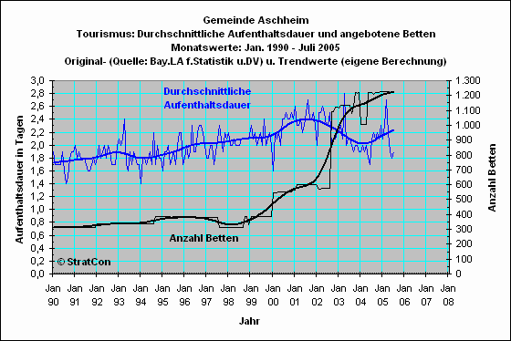 Aschheim: Aufenthaltsdauer