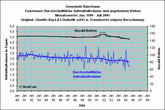 Baierbrunn: Aufenthaltsdauer