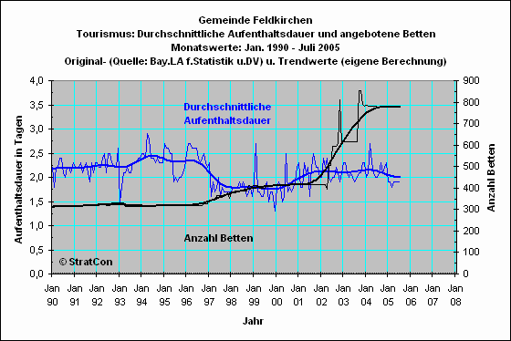 Feldkirchen: Aufenthaltsdauer