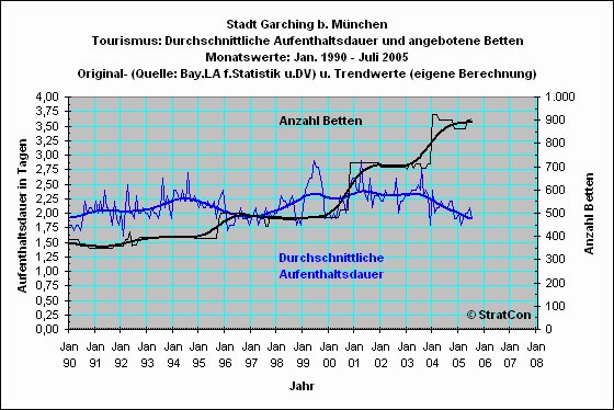 Garching: Aufenthaltsdauer