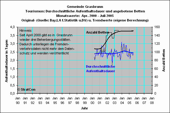 Grasbrunn: Aufenthaltsdauer