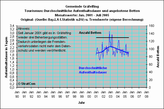 Grfelfing: Aufenthaltsdauer