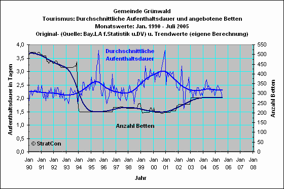 Grnwald: Aufenthaltsdauer