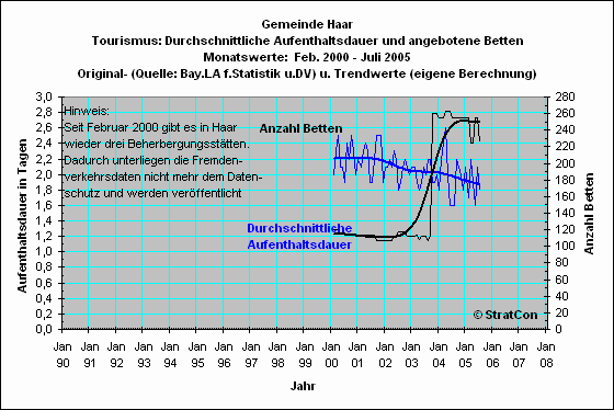 Haar: Aufenthaltsdauer
