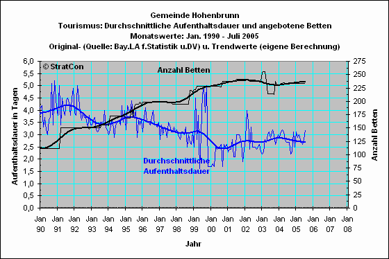 Hohenbrunn: Aufenthaltsdauer