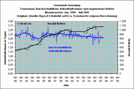 Ismaning: Aufenthaltsdauer