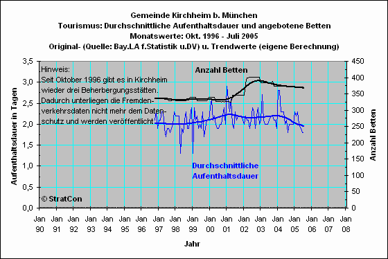 Kirchheim: Aufenthaltsdauer